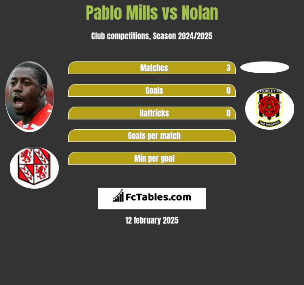 Pablo Mills vs Nolan h2h player stats