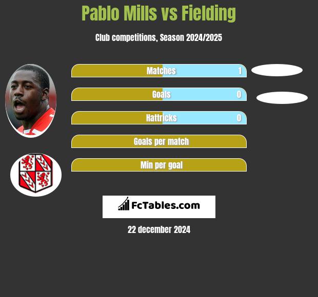 Pablo Mills vs Fielding h2h player stats