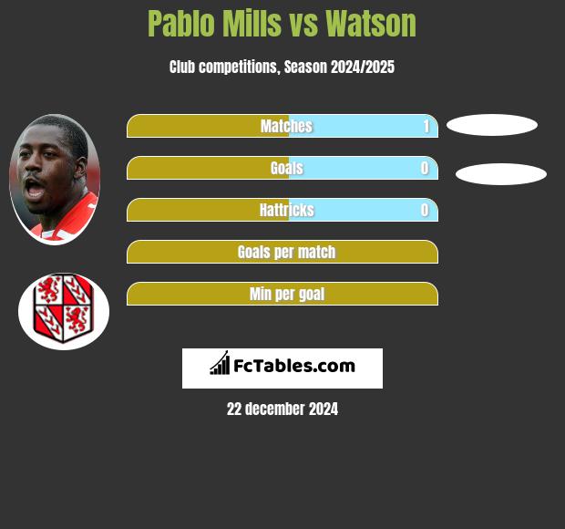 Pablo Mills vs Watson h2h player stats