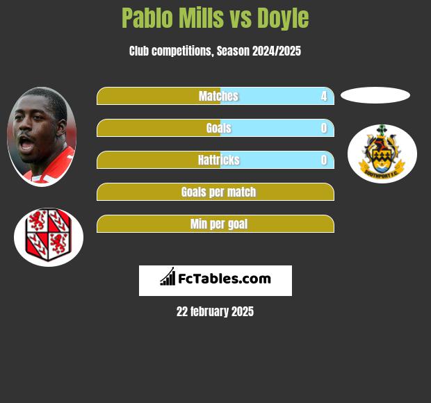 Pablo Mills vs Doyle h2h player stats