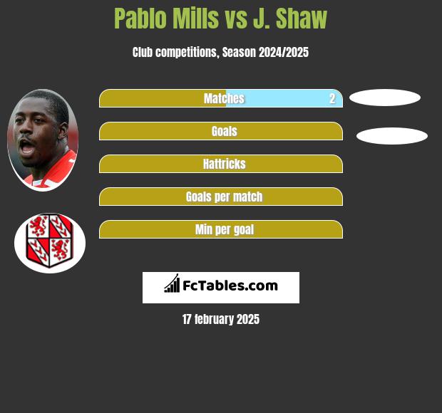 Pablo Mills vs J. Shaw h2h player stats