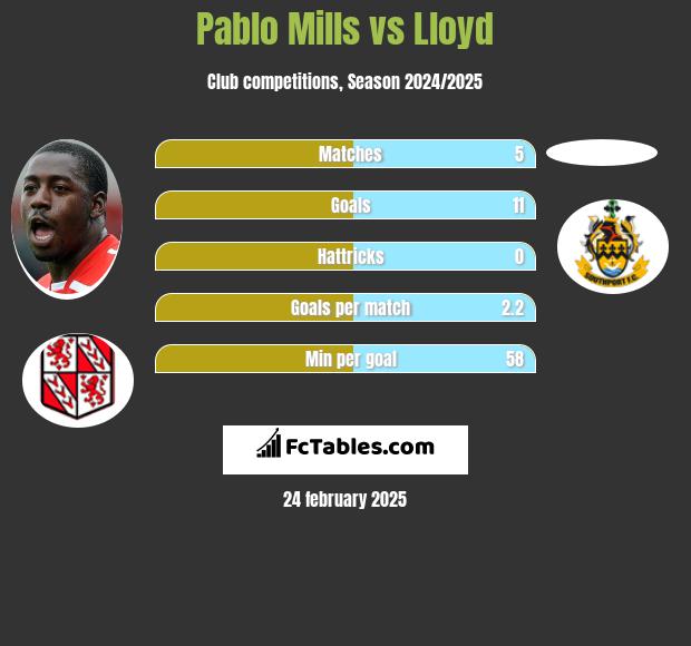 Pablo Mills vs Lloyd h2h player stats