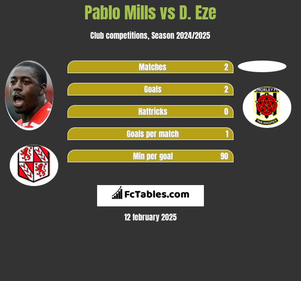 Pablo Mills vs D. Eze h2h player stats