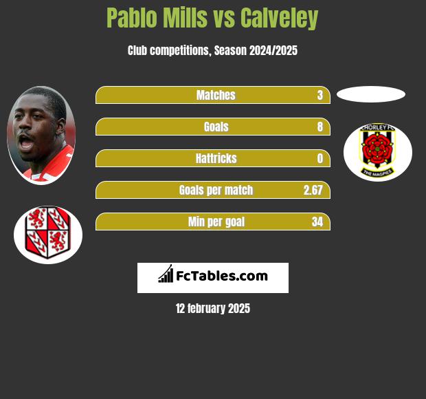 Pablo Mills vs Calveley h2h player stats