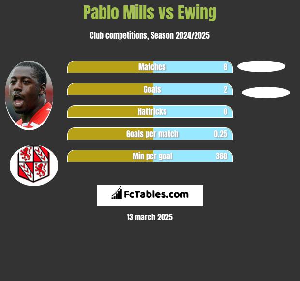 Pablo Mills vs Ewing h2h player stats