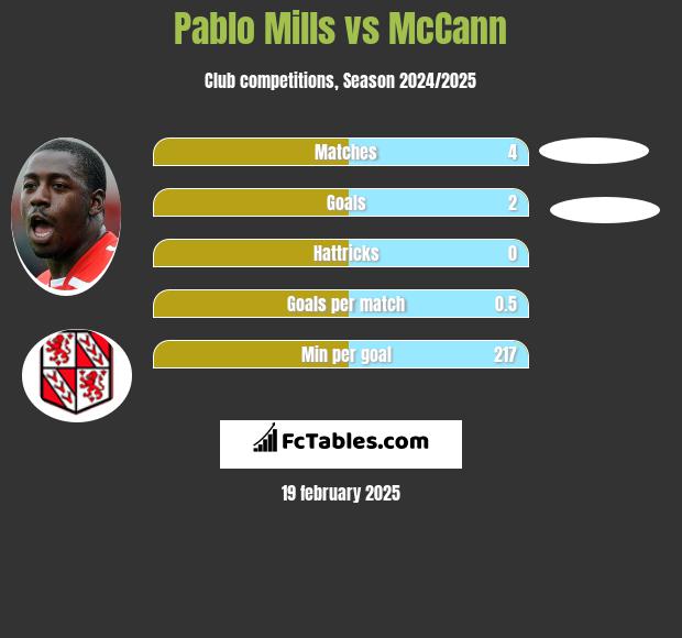 Pablo Mills vs McCann h2h player stats