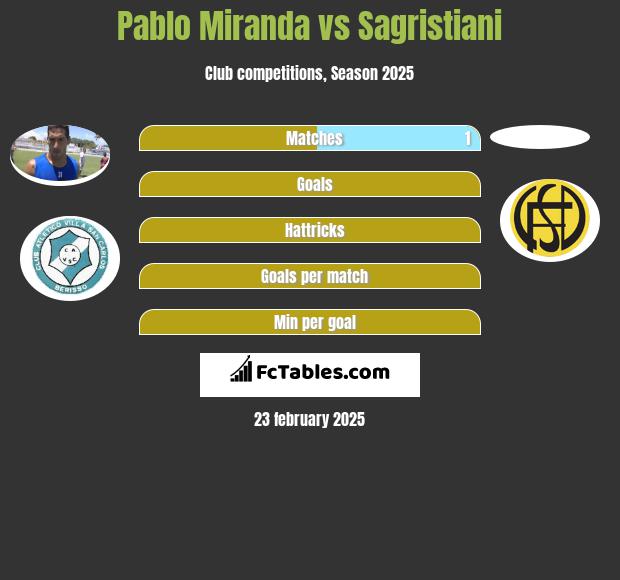 Pablo Miranda vs Sagristiani h2h player stats