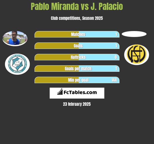 Pablo Miranda vs J. Palacio h2h player stats