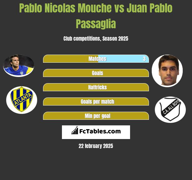 Pablo Nicolas Mouche vs Juan Pablo Passaglia h2h player stats