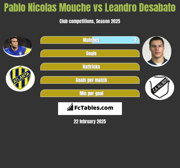 Pablo Nicolas Mouche vs Leandro Desabato h2h player stats