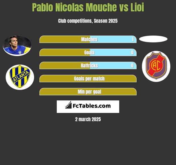 Pablo Nicolas Mouche vs Lioi h2h player stats