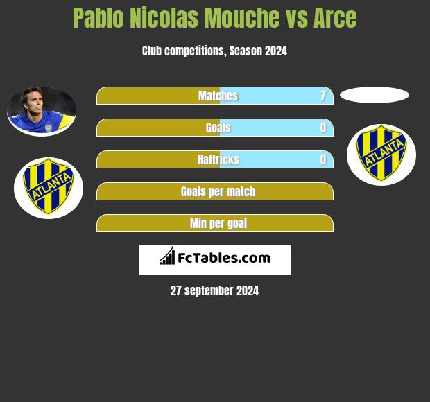 Pablo Nicolas Mouche vs Arce h2h player stats