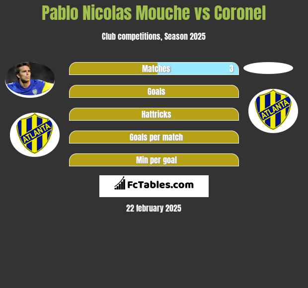 Pablo Nicolas Mouche vs Coronel h2h player stats