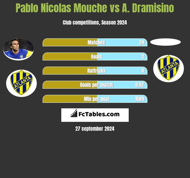 Pablo Nicolas Mouche vs A. Dramisino h2h player stats