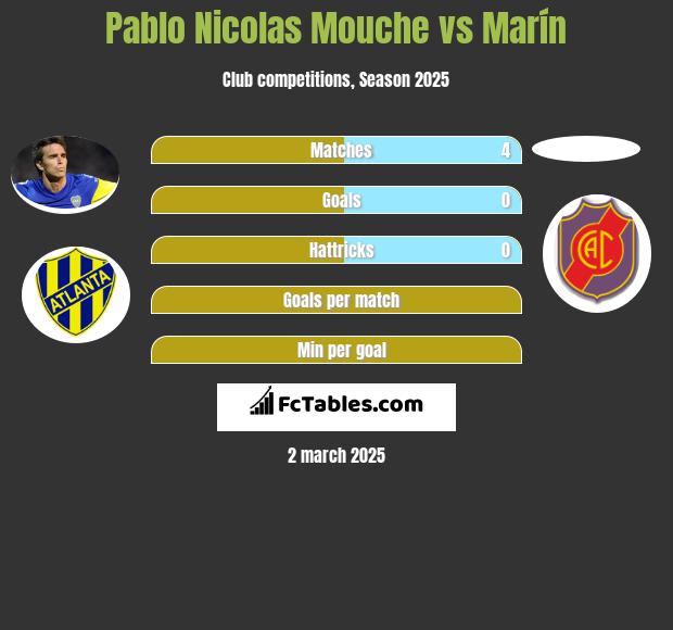 Pablo Nicolas Mouche vs Marín h2h player stats