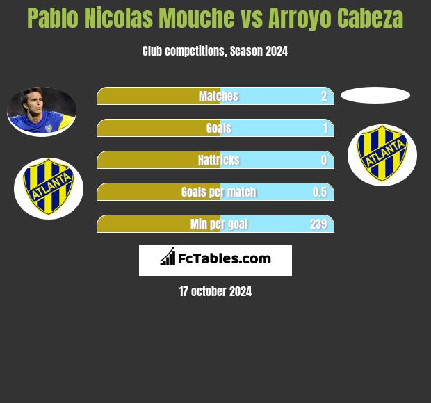 Pablo Nicolas Mouche vs Arroyo Cabeza h2h player stats