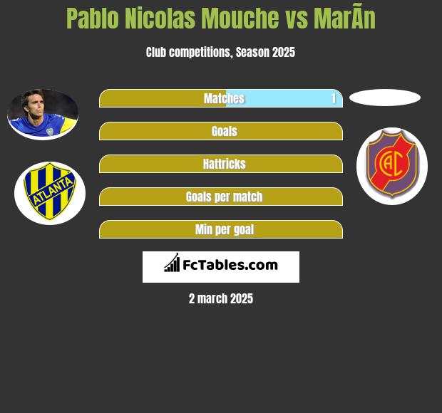 Pablo Nicolas Mouche vs MarÃ­n h2h player stats