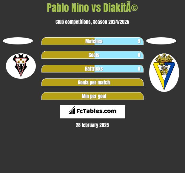 Pablo Nino vs DiakitÃ© h2h player stats