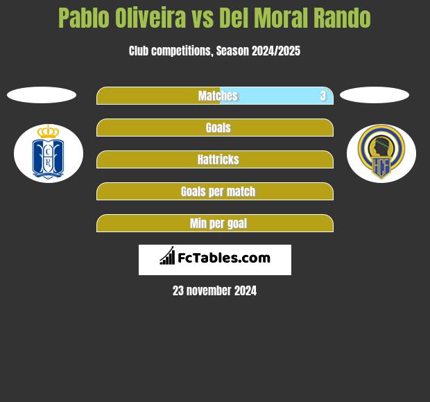 Pablo Oliveira vs Del Moral Rando h2h player stats