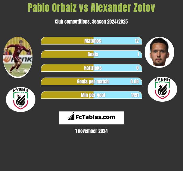 Pablo Orbaiz vs Alexander Zotov h2h player stats