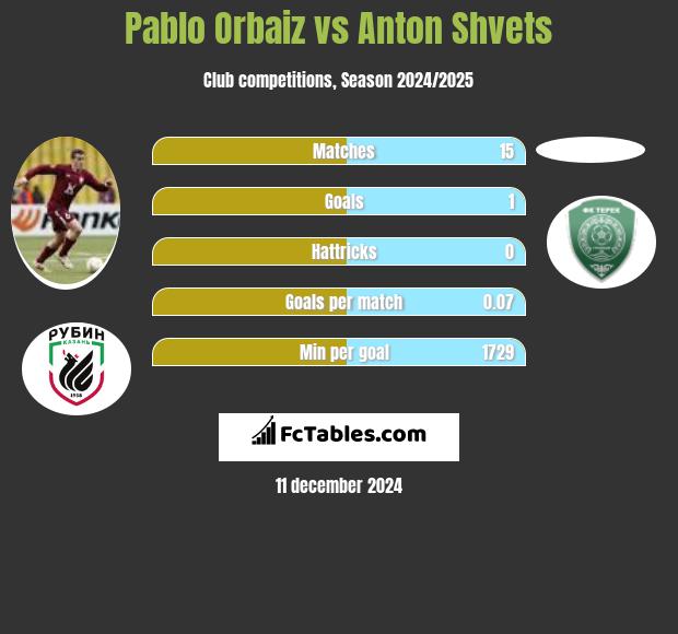 Pablo Orbaiz vs Anton Shvets h2h player stats