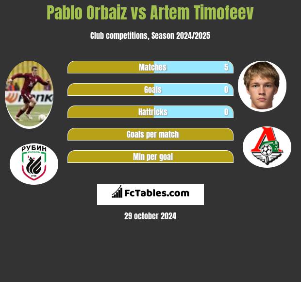 Pablo Orbaiz vs Artem Timofeev h2h player stats