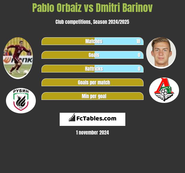 Pablo Orbaiz vs Dmitri Barinov h2h player stats