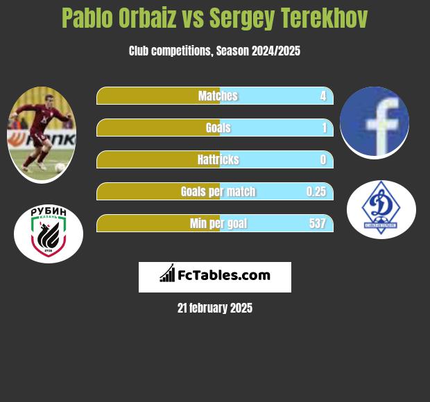 Pablo Orbaiz vs Sergey Terekhov h2h player stats