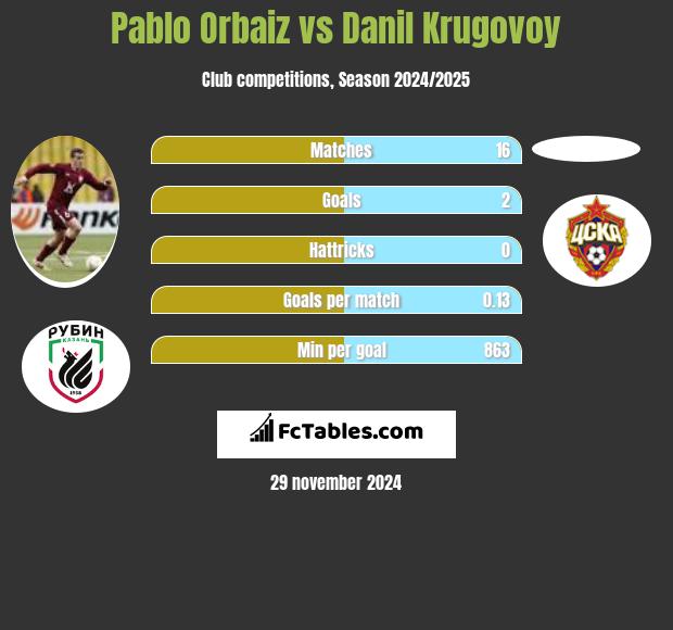 Pablo Orbaiz vs Danil Krugovoy h2h player stats