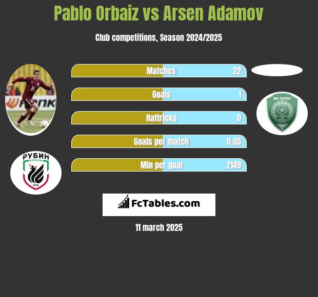 Pablo Orbaiz vs Arsen Adamov h2h player stats