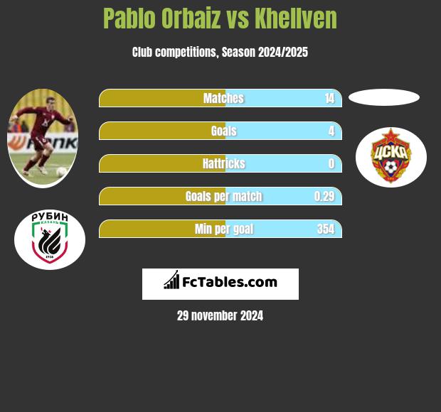 Pablo Orbaiz vs Khellven h2h player stats