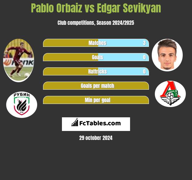 Pablo Orbaiz vs Edgar Sevikyan h2h player stats