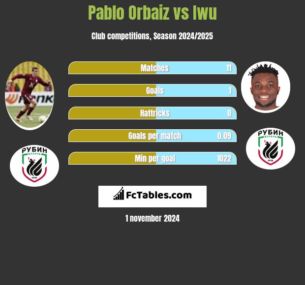 Pablo Orbaiz vs Iwu h2h player stats