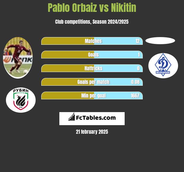 Pablo Orbaiz vs Nikitin h2h player stats