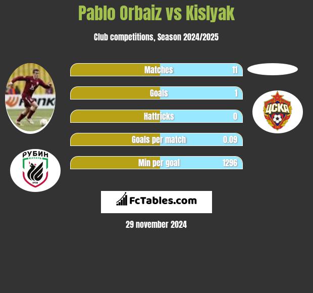 Pablo Orbaiz vs Kislyak h2h player stats