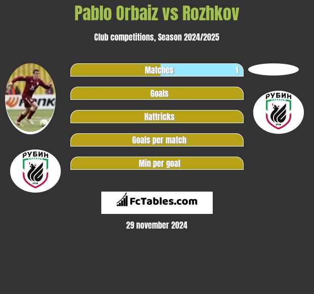 Pablo Orbaiz vs Rozhkov h2h player stats