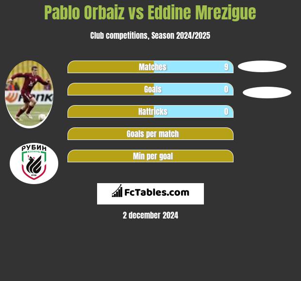 Pablo Orbaiz vs Eddine Mrezigue h2h player stats