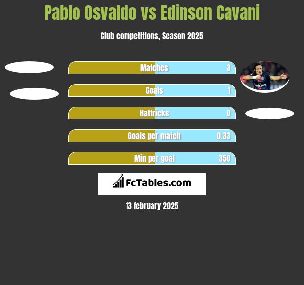 Pablo Osvaldo vs Edinson Cavani h2h player stats