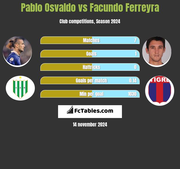 Pablo Osvaldo vs Facundo Ferreyra h2h player stats