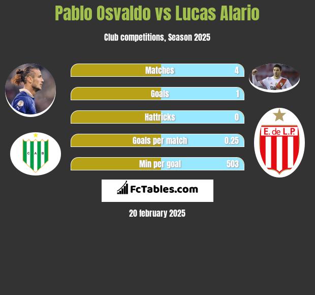 Pablo Osvaldo vs Lucas Alario h2h player stats