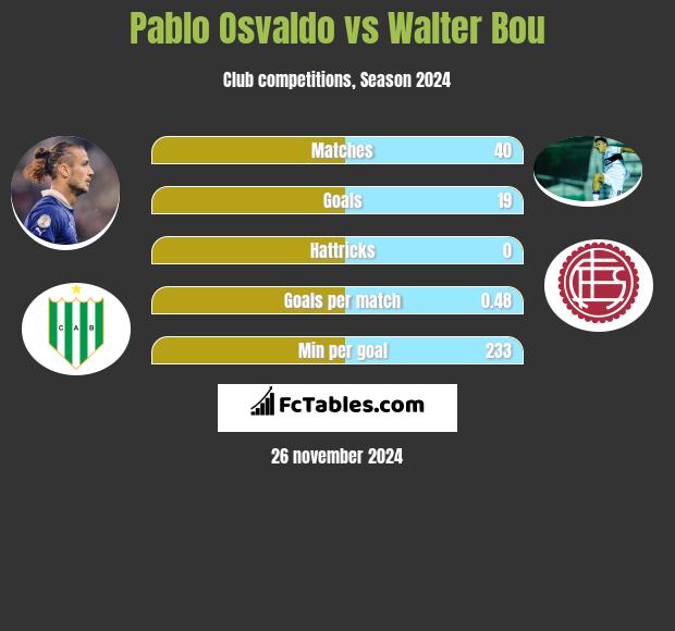 Pablo Osvaldo vs Walter Bou h2h player stats