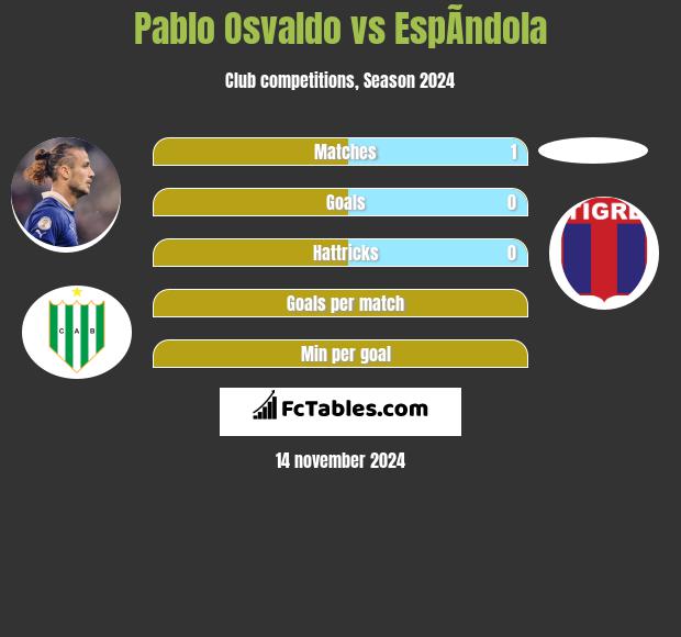 Pablo Osvaldo vs EspÃ­ndola h2h player stats