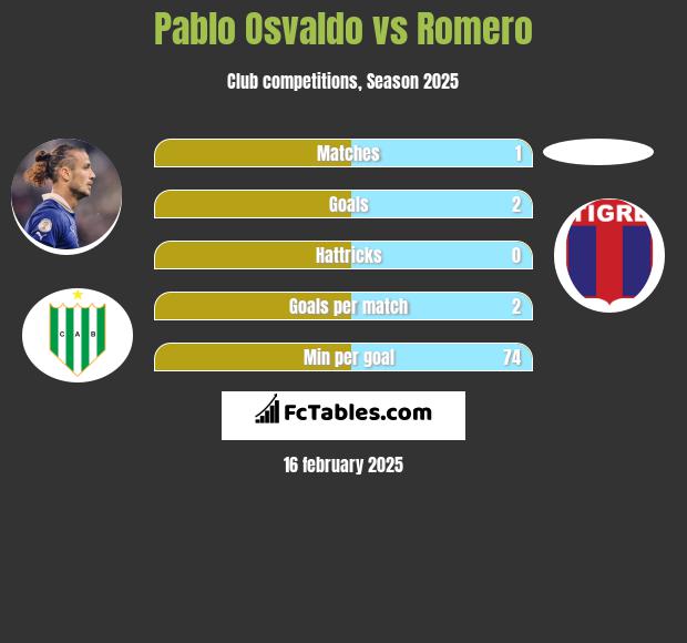 Pablo Osvaldo vs Romero h2h player stats