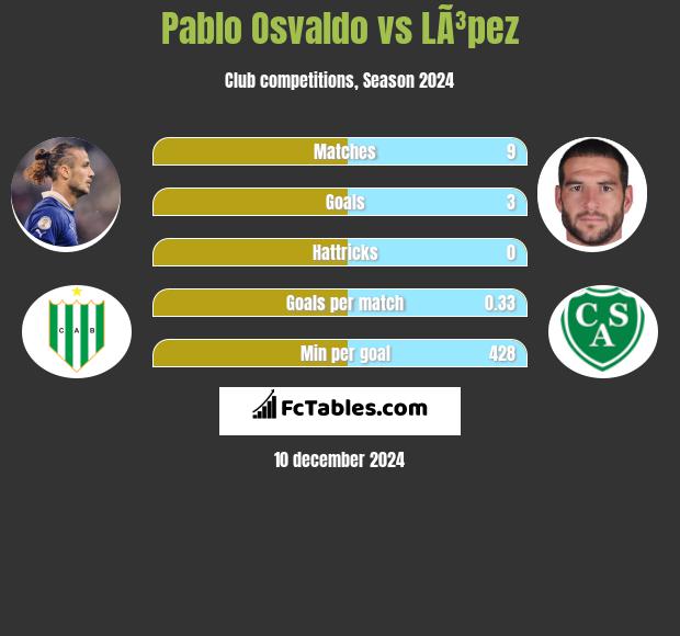 Pablo Osvaldo vs LÃ³pez h2h player stats