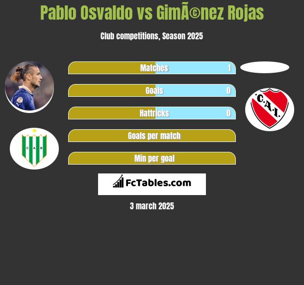 Pablo Osvaldo vs GimÃ©nez Rojas h2h player stats