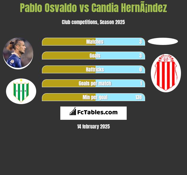 Pablo Osvaldo vs Candia HernÃ¡ndez h2h player stats