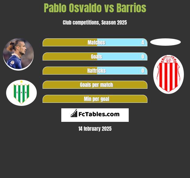 Pablo Osvaldo vs Barrios h2h player stats