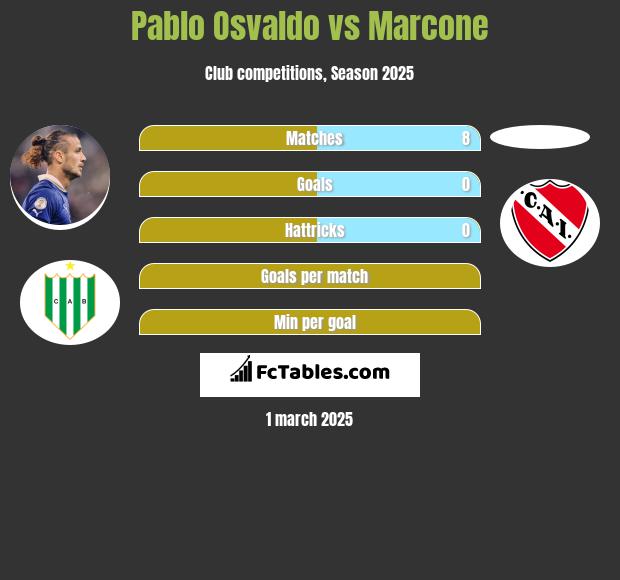 Pablo Osvaldo vs Marcone h2h player stats