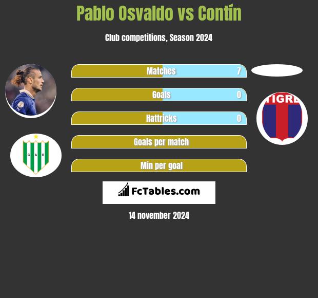 Pablo Osvaldo vs Contín h2h player stats