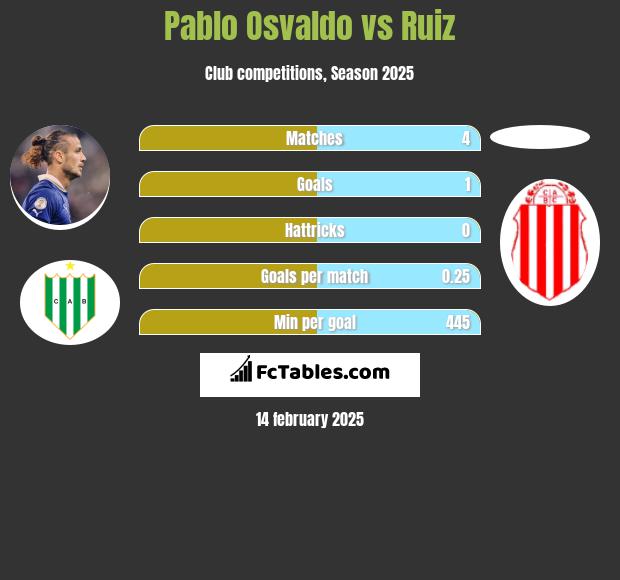 Pablo Osvaldo vs Ruiz h2h player stats